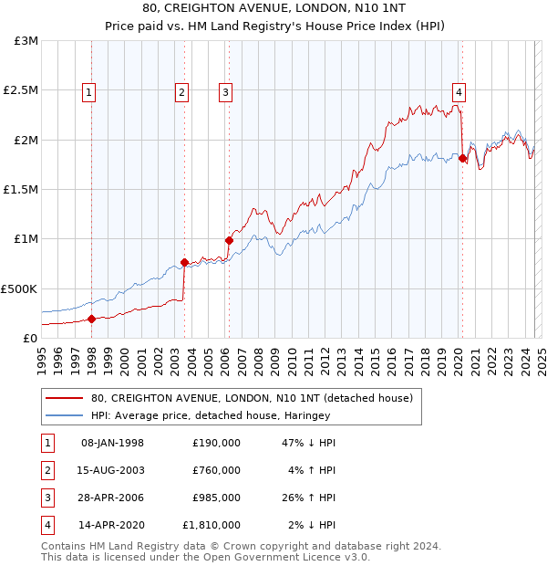 80, CREIGHTON AVENUE, LONDON, N10 1NT: Price paid vs HM Land Registry's House Price Index