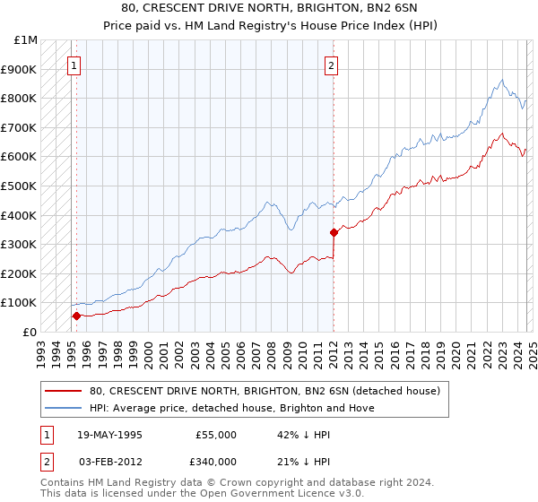 80, CRESCENT DRIVE NORTH, BRIGHTON, BN2 6SN: Price paid vs HM Land Registry's House Price Index