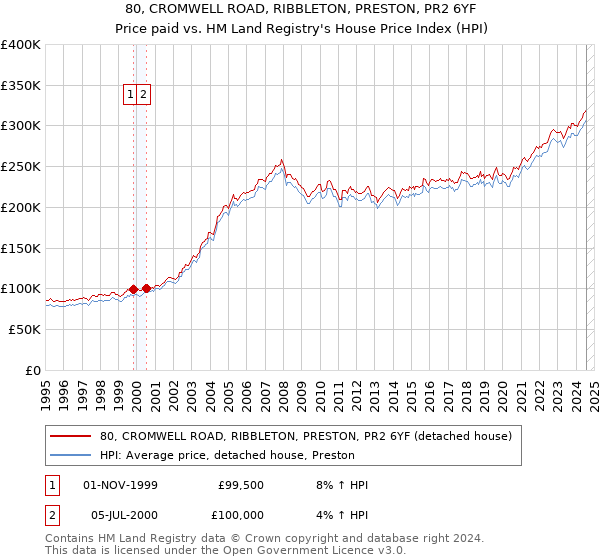 80, CROMWELL ROAD, RIBBLETON, PRESTON, PR2 6YF: Price paid vs HM Land Registry's House Price Index