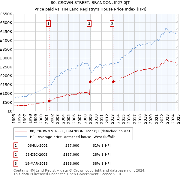 80, CROWN STREET, BRANDON, IP27 0JT: Price paid vs HM Land Registry's House Price Index