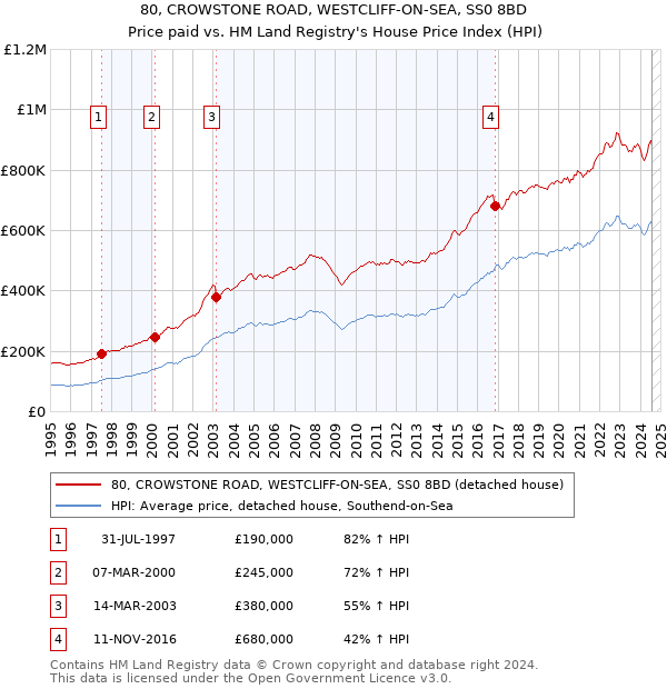 80, CROWSTONE ROAD, WESTCLIFF-ON-SEA, SS0 8BD: Price paid vs HM Land Registry's House Price Index