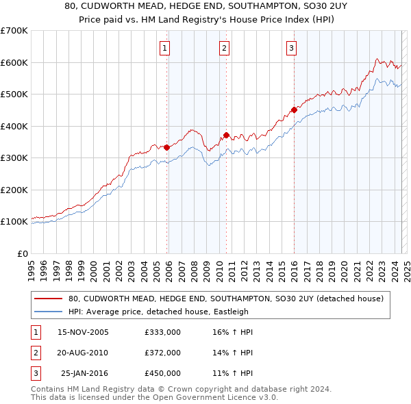 80, CUDWORTH MEAD, HEDGE END, SOUTHAMPTON, SO30 2UY: Price paid vs HM Land Registry's House Price Index