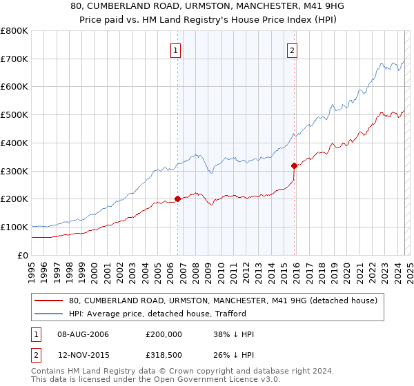 80, CUMBERLAND ROAD, URMSTON, MANCHESTER, M41 9HG: Price paid vs HM Land Registry's House Price Index