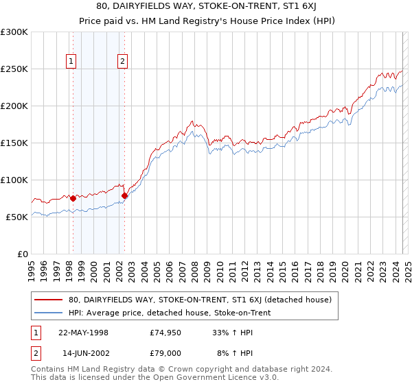 80, DAIRYFIELDS WAY, STOKE-ON-TRENT, ST1 6XJ: Price paid vs HM Land Registry's House Price Index