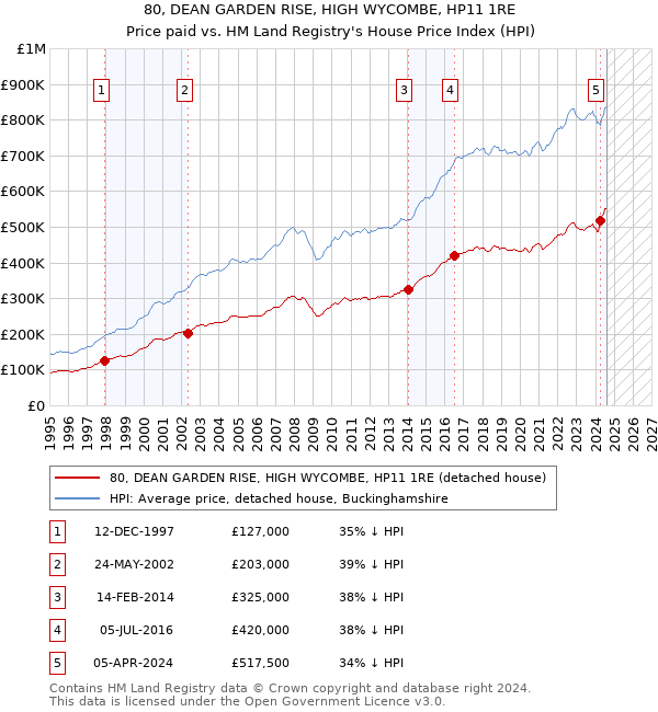 80, DEAN GARDEN RISE, HIGH WYCOMBE, HP11 1RE: Price paid vs HM Land Registry's House Price Index