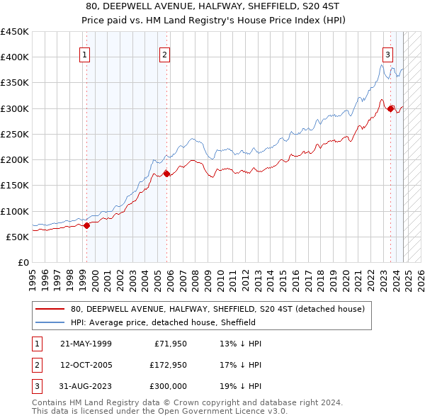 80, DEEPWELL AVENUE, HALFWAY, SHEFFIELD, S20 4ST: Price paid vs HM Land Registry's House Price Index