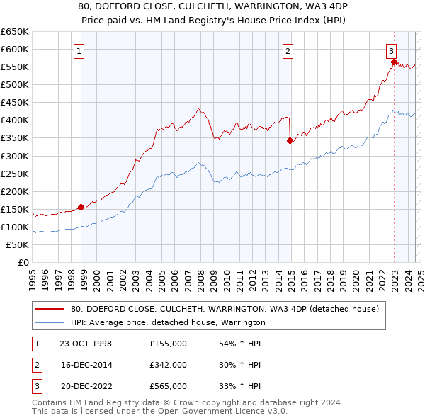 80, DOEFORD CLOSE, CULCHETH, WARRINGTON, WA3 4DP: Price paid vs HM Land Registry's House Price Index