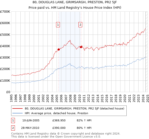 80, DOUGLAS LANE, GRIMSARGH, PRESTON, PR2 5JF: Price paid vs HM Land Registry's House Price Index