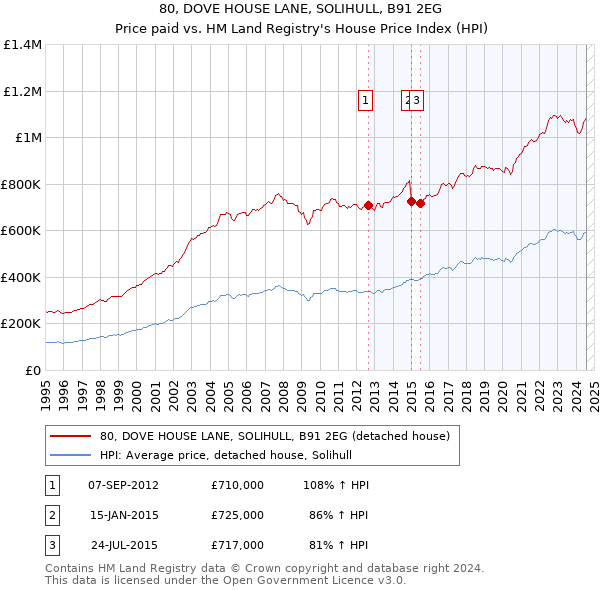 80, DOVE HOUSE LANE, SOLIHULL, B91 2EG: Price paid vs HM Land Registry's House Price Index