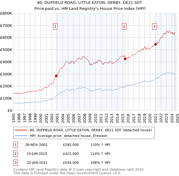 80, DUFFIELD ROAD, LITTLE EATON, DERBY, DE21 5DT: Price paid vs HM Land Registry's House Price Index