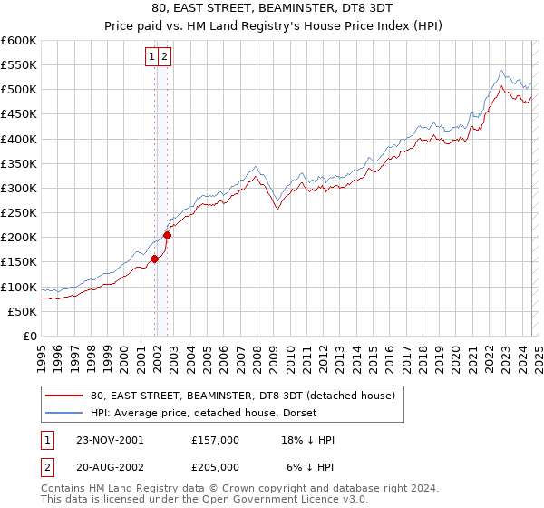 80, EAST STREET, BEAMINSTER, DT8 3DT: Price paid vs HM Land Registry's House Price Index