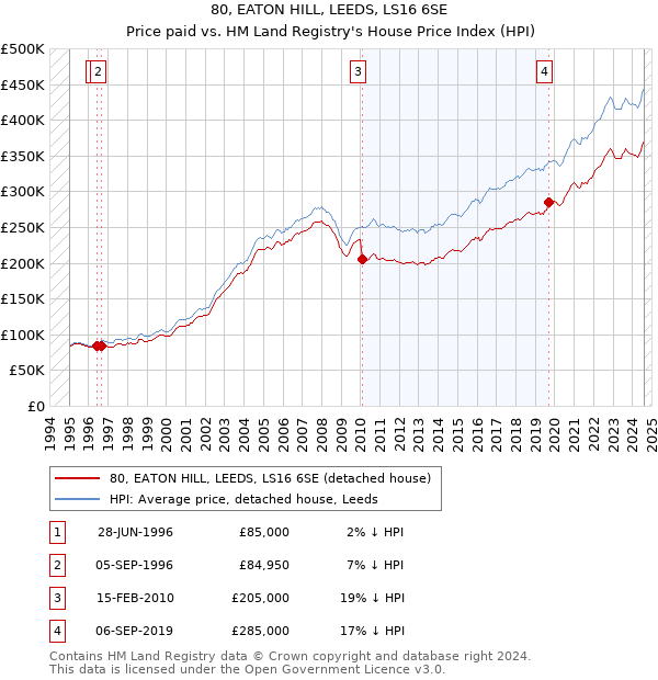 80, EATON HILL, LEEDS, LS16 6SE: Price paid vs HM Land Registry's House Price Index