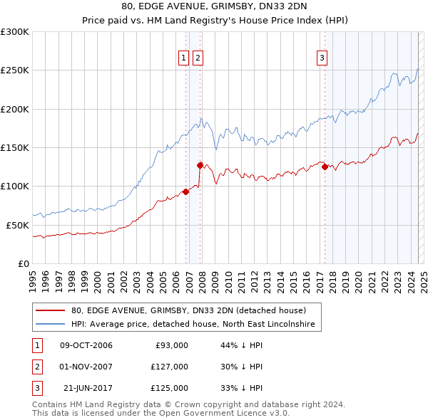 80, EDGE AVENUE, GRIMSBY, DN33 2DN: Price paid vs HM Land Registry's House Price Index