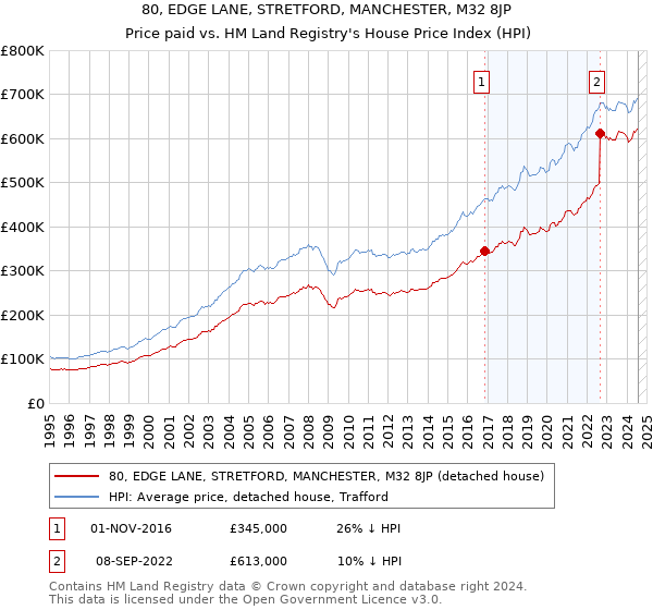 80, EDGE LANE, STRETFORD, MANCHESTER, M32 8JP: Price paid vs HM Land Registry's House Price Index