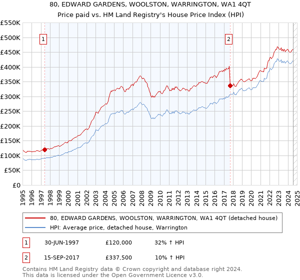 80, EDWARD GARDENS, WOOLSTON, WARRINGTON, WA1 4QT: Price paid vs HM Land Registry's House Price Index