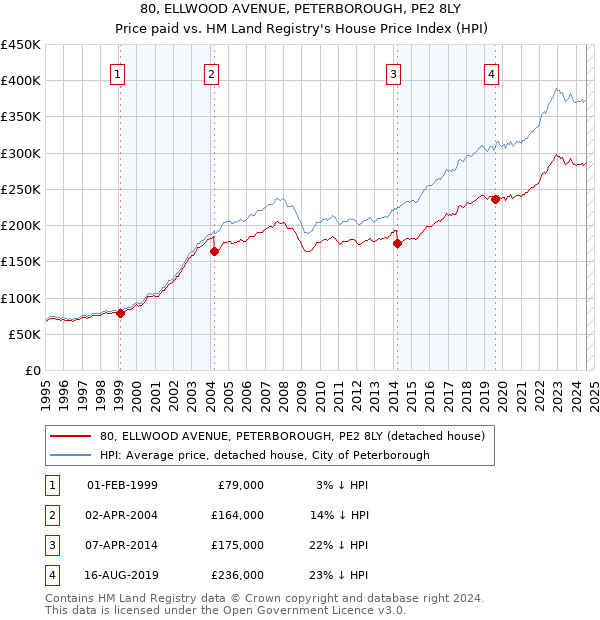 80, ELLWOOD AVENUE, PETERBOROUGH, PE2 8LY: Price paid vs HM Land Registry's House Price Index