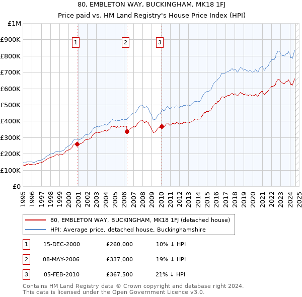 80, EMBLETON WAY, BUCKINGHAM, MK18 1FJ: Price paid vs HM Land Registry's House Price Index