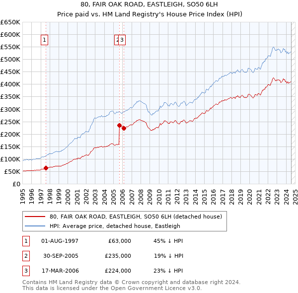 80, FAIR OAK ROAD, EASTLEIGH, SO50 6LH: Price paid vs HM Land Registry's House Price Index