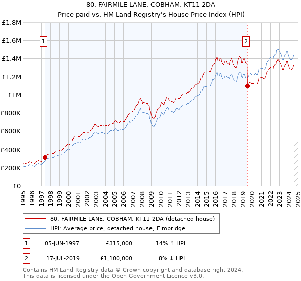 80, FAIRMILE LANE, COBHAM, KT11 2DA: Price paid vs HM Land Registry's House Price Index