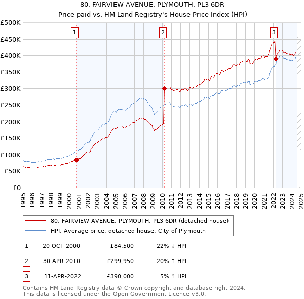 80, FAIRVIEW AVENUE, PLYMOUTH, PL3 6DR: Price paid vs HM Land Registry's House Price Index