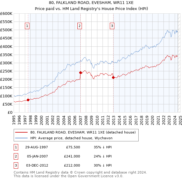 80, FALKLAND ROAD, EVESHAM, WR11 1XE: Price paid vs HM Land Registry's House Price Index