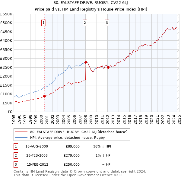 80, FALSTAFF DRIVE, RUGBY, CV22 6LJ: Price paid vs HM Land Registry's House Price Index