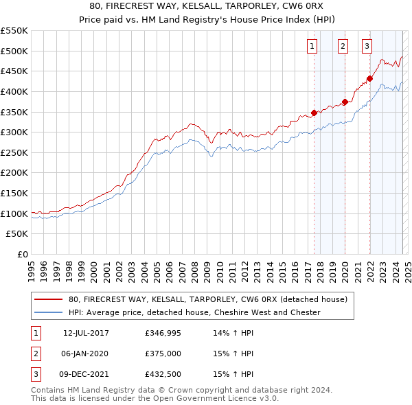 80, FIRECREST WAY, KELSALL, TARPORLEY, CW6 0RX: Price paid vs HM Land Registry's House Price Index