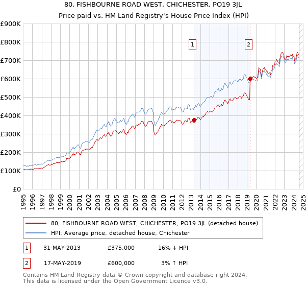 80, FISHBOURNE ROAD WEST, CHICHESTER, PO19 3JL: Price paid vs HM Land Registry's House Price Index