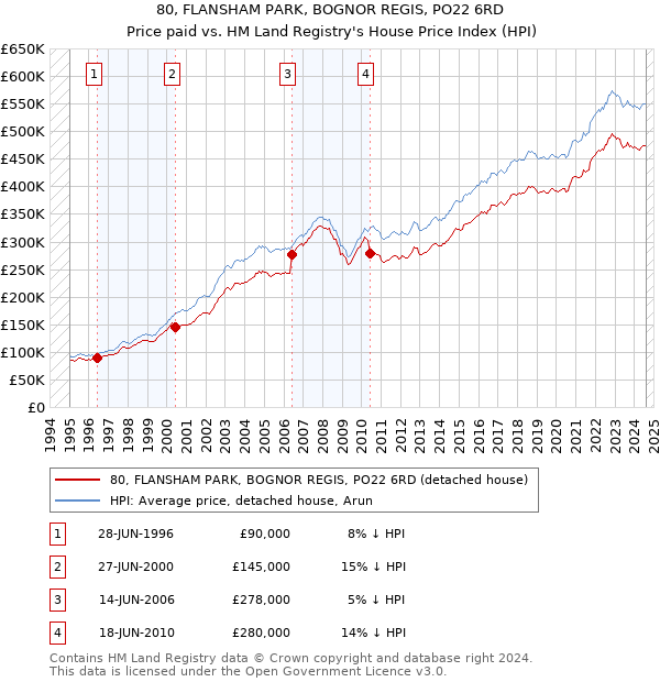 80, FLANSHAM PARK, BOGNOR REGIS, PO22 6RD: Price paid vs HM Land Registry's House Price Index