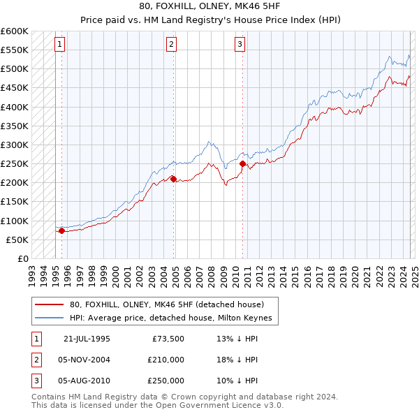 80, FOXHILL, OLNEY, MK46 5HF: Price paid vs HM Land Registry's House Price Index