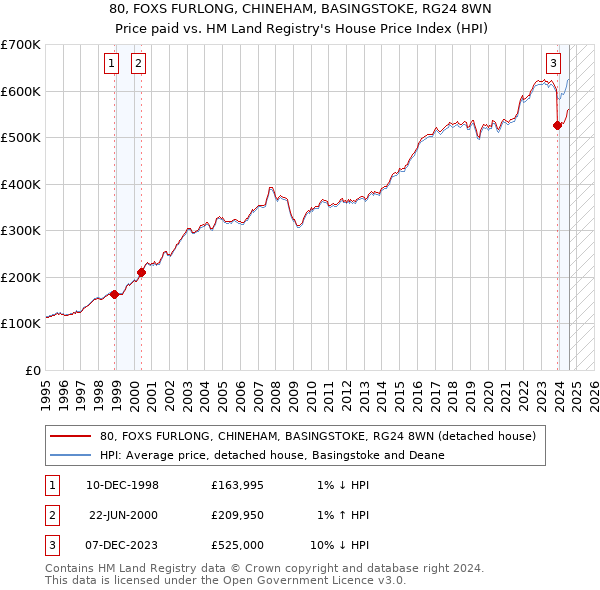 80, FOXS FURLONG, CHINEHAM, BASINGSTOKE, RG24 8WN: Price paid vs HM Land Registry's House Price Index