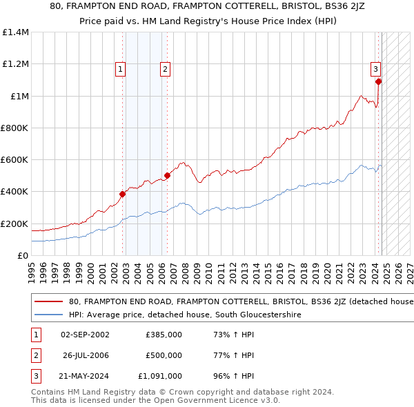 80, FRAMPTON END ROAD, FRAMPTON COTTERELL, BRISTOL, BS36 2JZ: Price paid vs HM Land Registry's House Price Index