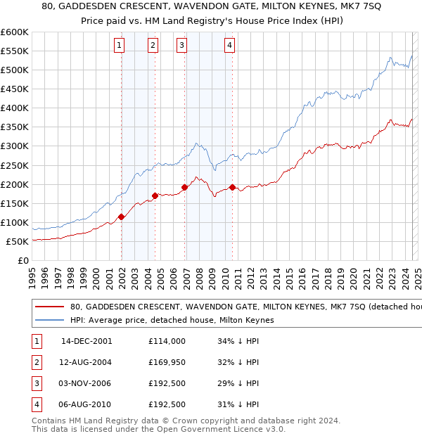 80, GADDESDEN CRESCENT, WAVENDON GATE, MILTON KEYNES, MK7 7SQ: Price paid vs HM Land Registry's House Price Index