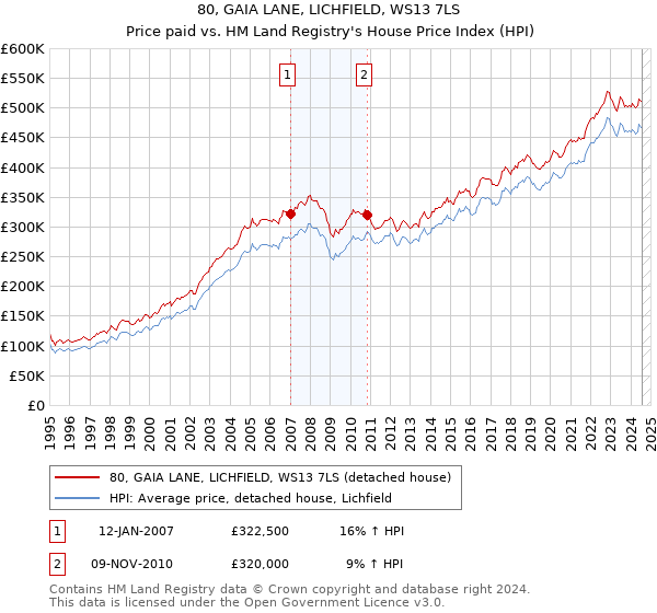 80, GAIA LANE, LICHFIELD, WS13 7LS: Price paid vs HM Land Registry's House Price Index