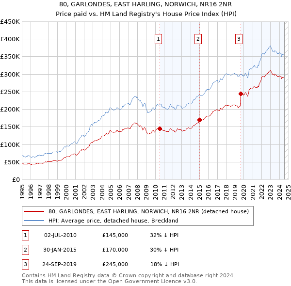 80, GARLONDES, EAST HARLING, NORWICH, NR16 2NR: Price paid vs HM Land Registry's House Price Index