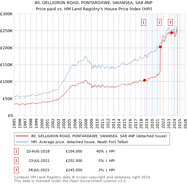 80, GELLIGRON ROAD, PONTARDAWE, SWANSEA, SA8 4NP: Price paid vs HM Land Registry's House Price Index