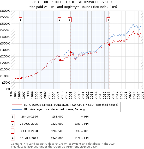 80, GEORGE STREET, HADLEIGH, IPSWICH, IP7 5BU: Price paid vs HM Land Registry's House Price Index