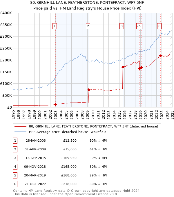 80, GIRNHILL LANE, FEATHERSTONE, PONTEFRACT, WF7 5NF: Price paid vs HM Land Registry's House Price Index