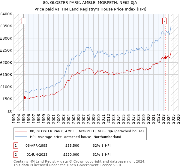 80, GLOSTER PARK, AMBLE, MORPETH, NE65 0JA: Price paid vs HM Land Registry's House Price Index