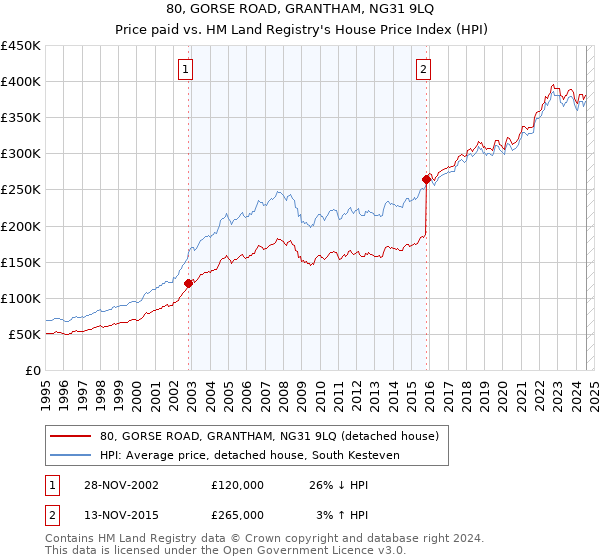 80, GORSE ROAD, GRANTHAM, NG31 9LQ: Price paid vs HM Land Registry's House Price Index