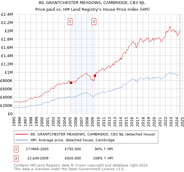 80, GRANTCHESTER MEADOWS, CAMBRIDGE, CB3 9JL: Price paid vs HM Land Registry's House Price Index