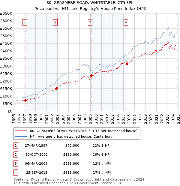 80, GRASMERE ROAD, WHITSTABLE, CT5 3PL: Price paid vs HM Land Registry's House Price Index