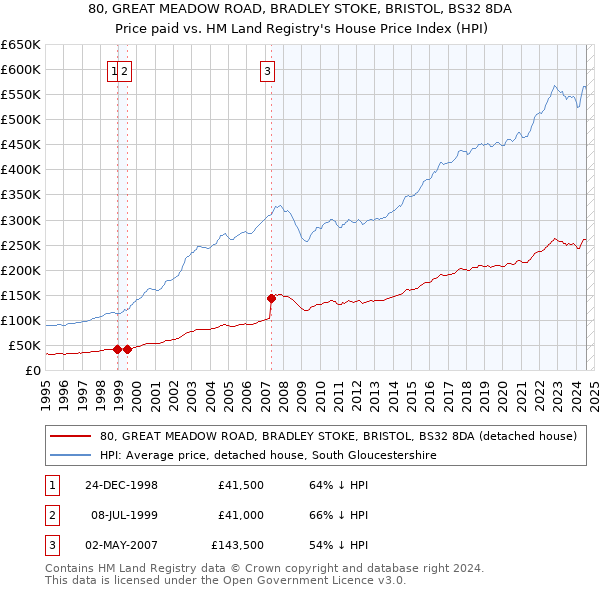 80, GREAT MEADOW ROAD, BRADLEY STOKE, BRISTOL, BS32 8DA: Price paid vs HM Land Registry's House Price Index