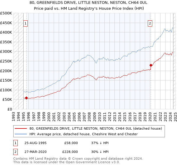 80, GREENFIELDS DRIVE, LITTLE NESTON, NESTON, CH64 0UL: Price paid vs HM Land Registry's House Price Index