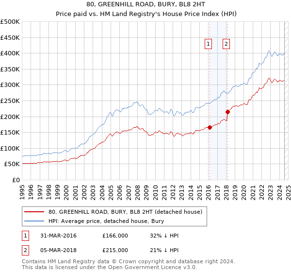 80, GREENHILL ROAD, BURY, BL8 2HT: Price paid vs HM Land Registry's House Price Index