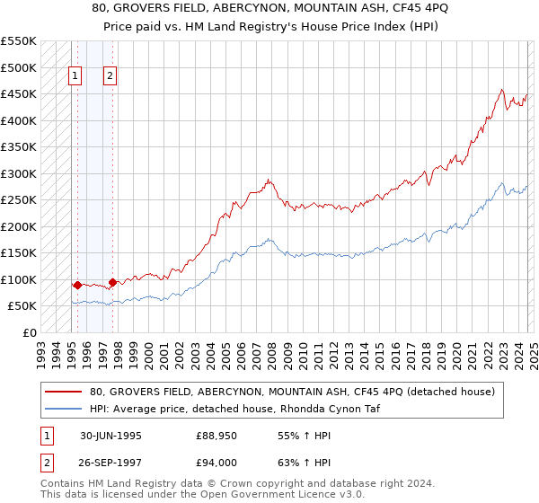 80, GROVERS FIELD, ABERCYNON, MOUNTAIN ASH, CF45 4PQ: Price paid vs HM Land Registry's House Price Index