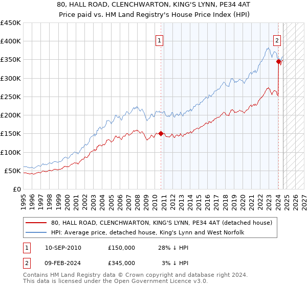 80, HALL ROAD, CLENCHWARTON, KING'S LYNN, PE34 4AT: Price paid vs HM Land Registry's House Price Index