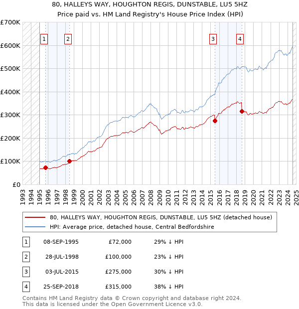 80, HALLEYS WAY, HOUGHTON REGIS, DUNSTABLE, LU5 5HZ: Price paid vs HM Land Registry's House Price Index