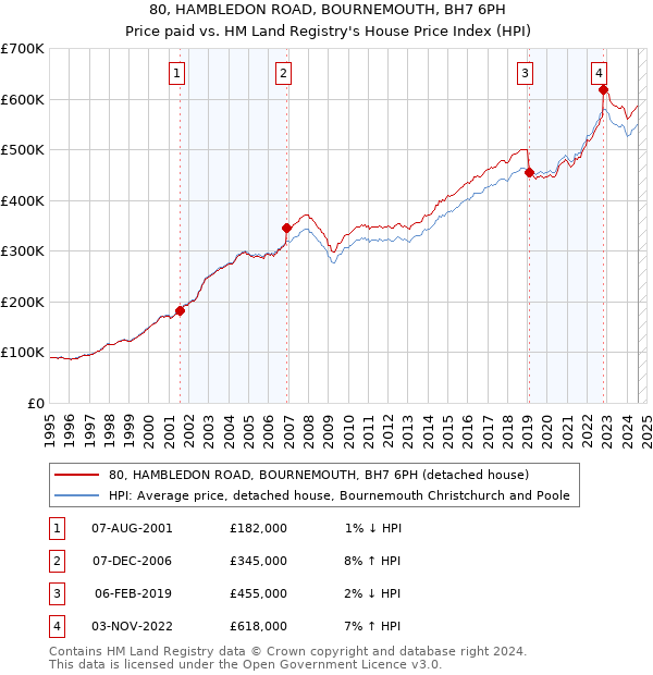 80, HAMBLEDON ROAD, BOURNEMOUTH, BH7 6PH: Price paid vs HM Land Registry's House Price Index