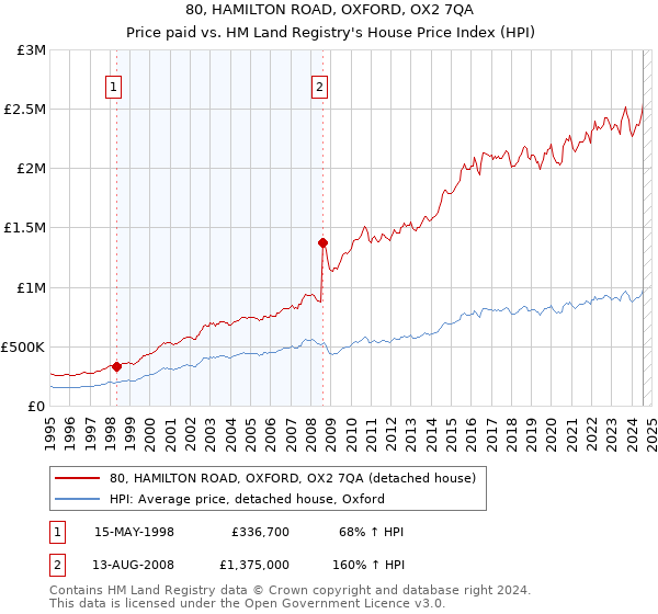 80, HAMILTON ROAD, OXFORD, OX2 7QA: Price paid vs HM Land Registry's House Price Index